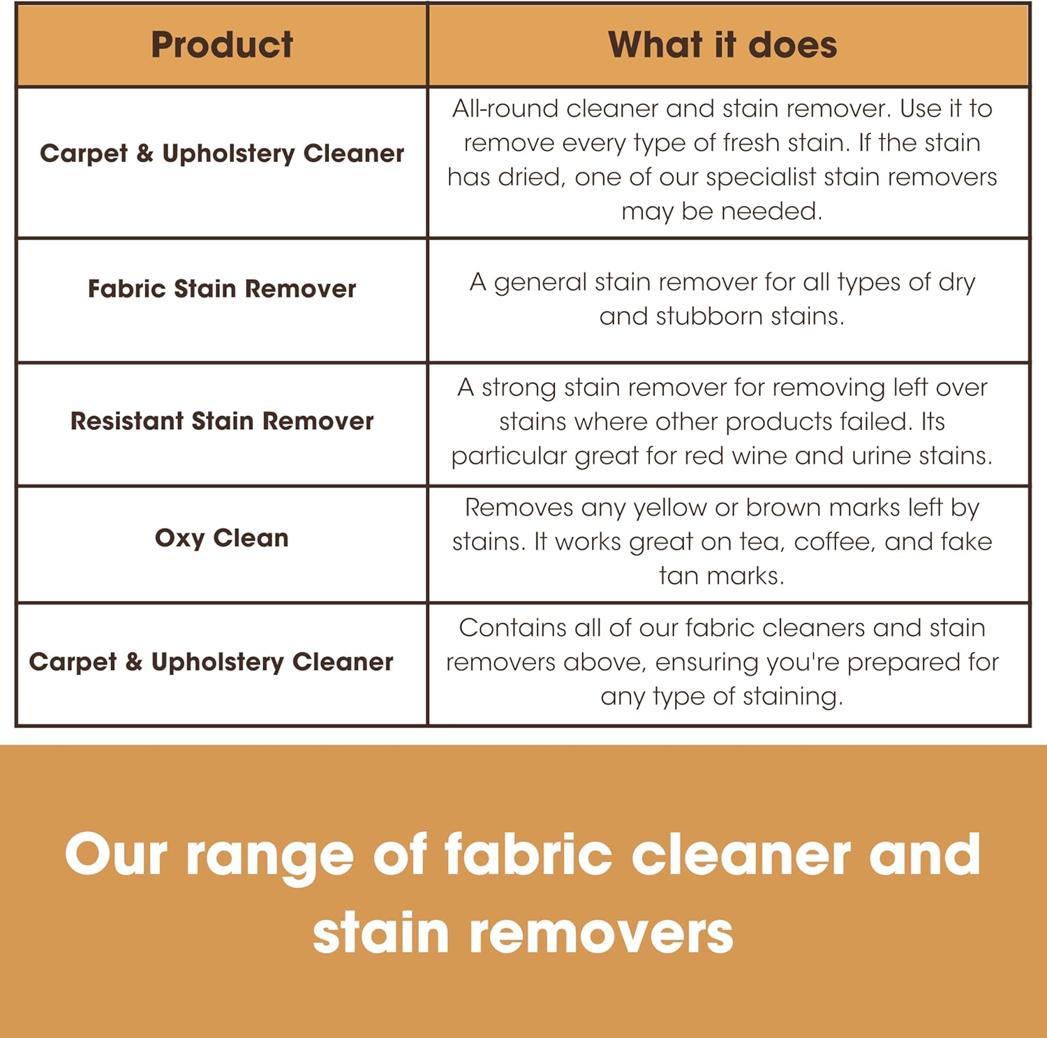 Furniture Clinic Fabric Stain Remover 42oz 1